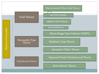 TheoriesofPersonality
Trait Theory
Hans Eysenck’s Three Trait Theory
BIG FIVE MODEL
Allport’s Trait Theory
R B Cattell Theory
Personality Type
Theory
Myers Briggs Type Indicator (MBTI)
Sheldom’s Type Theory
Spranger’s Value Theory
Psychodynamic Theory
Sigmund Freud’s Psychosexual Theory
Erik erikson’s Theory
 