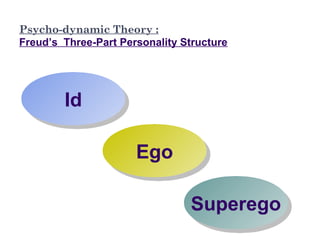 Psycho-dynamic Theory :
Freud’s Three-Part Personality Structure
IdId
EgoEgo
SuperegoSuperego
 