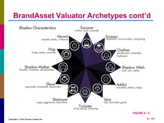 Copyright © 2014 Pearson Canada Inc. 6 - 10
BrandAsset Valuator Archetypes cont’d
FIGURE 6 - 3
 