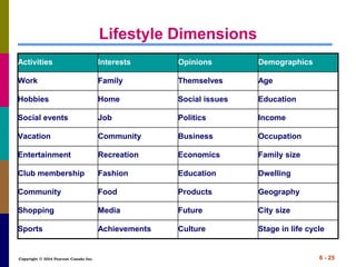 Copyright © 2014 Pearson Canada Inc. 6 - 25
Lifestyle Dimensions
Activities Interests Opinions Demographics
Work Family Themselves Age
Hobbies Home Social issues Education
Social events Job Politics Income
Vacation Community Business Occupation
Entertainment Recreation Economics Family size
Club membership Fashion Education Dwelling
Community Food Products Geography
Shopping Media Future City size
Sports Achievements Culture Stage in life cycle
 
