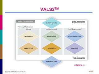 Copyright © 2014 Pearson Canada Inc. 6 - 27
VALS2TM
FIGURE 6 - 9
 