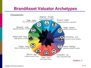 Copyright © 2014 Pearson Canada Inc. 6 - 9
BrandAsset Valuator Archetypes
FIGURE 6 - 2
 