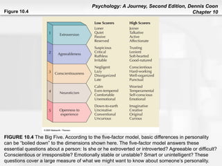 Psychology: A Journey, Second Edition, Dennis Coon
Chapter 10Figure 10.4
FIGURE 10.4 The Big Five. According to the five-factor model, basic differences in personality
can be “boiled down” to the dimensions shown here. The five-factor model answers these
essential questions about a person: Is she or he extroverted or introverted? Agreeable or difficult?
Conscientious or irresponsible? Emotionally stable or unstable? Smart or unintelligent? These
questions cover a large measure of what we might want to know about someone’s personality.
 