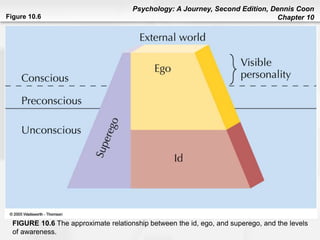 Psychology: A Journey, Second Edition, Dennis Coon
Chapter 10Figure 10.6
FIGURE 10.6 The approximate relationship between the id, ego, and superego, and the levels
of awareness.
 