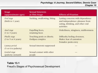 Psychology: A Journey, Second Edition, Dennis Coon
Chapter 10
Table 13.1
Freud’s Stages of Psychosexual Development
 