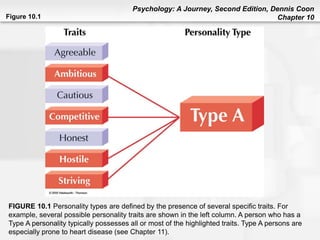 Psychology: A Journey, Second Edition, Dennis Coon
Chapter 10Figure 10.1
FIGURE 10.1 Personality types are defined by the presence of several specific traits. For
example, several possible personality traits are shown in the left column. A person who has a
Type A personality typically possesses all or most of the highlighted traits. Type A persons are
especially prone to heart disease (see Chapter 11).
 