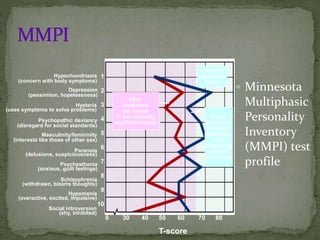  Minnesota
Multiphasic
Personality
Inventory
(MMPI) test
profile
Hysteria
(uses symptoms to solve problems)
Masculinity/femininity
(interests like those of other sex)
T-score
1
2
3
4
5
6
7
8
9
10
0 30 40 50 60 70 80
Hypochondriasis
(concern with body symptoms)
Depression
(pessimism, hopelessness)
Psychopathic deviancy
(disregard for social standards)
Paranoia
(delusions, suspiciousness)
Psychasthenia
(anxious, guilt feelings)
Schizophrenia
(withdrawn, bizarre thoughts)
Hypomania
(overactive, excited, impulsive)
Social introversion
(shy, inhibited)
Clinically
significant
range
After
treatment
(no scores
in the clinically
significant range
Before
treatment
(anxious,
depressed,
and
displaying
deviant
behaviors)
 
