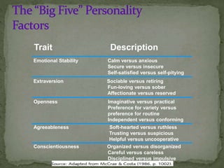 Trait Description
Emotional Stability Calm versus anxious
Secure versus insecure
Self-satisfied versus self-pitying
Extraversion Sociable versus retiring
Fun-loving versus sober
Affectionate versus reserved
Openness Imaginative versus practical
Preference for variety versus
preference for routine
Independent versus conforming
Agreeableness Soft-hearted versus ruthless
Trusting versus suspicious
Helpful versus uncooperative
Conscientiousness Organized versus disorganized
Careful versus careless
Disciplined versus impulsive
 