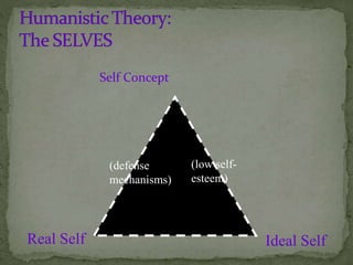 Self Concept
Ideal SelfReal Self
(defense
mechanisms)
(low self-
esteem)
 