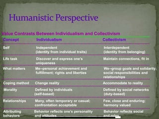 Morality Defined by individuals Defined by social networks
(self-based) (duty-based)
Attributing Behavior reflects one’s personality Behavior reflects social
behaviors and attitudes and roles
Value Contrasts Between Individualism and Collectivism
Concept Individualism Collectivism
Self Independent Interdependent
(identity from individual traits) (identity from belonging)
Life task Discover and express one’s Maintain connections, fit in
uniqueness
What matters Me--personal achievement and We--group goals and solidarity;
fulfillment; rights and liberties social responsibilities and
relationships
Coping method Change reality Accommodate to reality
Relationships Many, often temporary or casual; Few, close and enduring;
confrontation acceptable harmony valued
 
