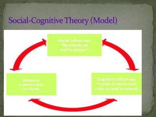 Social Influences:
“My friends do
well in school.”
Behavior
(I perform well
in school)
Cognitive Influences:
“I know if I work hard,
I can do well in school)
 