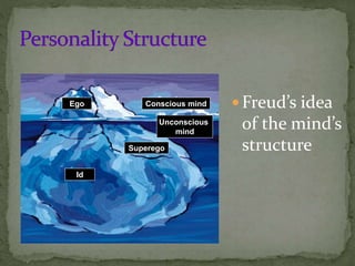 Freud’s idea
of the mind’s
structure
Id
Superego
Ego Conscious mind
Unconscious
mind
 