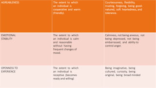 AGREABLENESS The extent to which
an individual is
cooperative and warm
(friendly).
Courteousness, flexibility,
trusting, forgiving, being good-
natured, soft heartedness, and
tolerance.
EMOTIONAL
STABILITY
The extent to which
an individual is calm
and reasonable
without having
frequent changes of
mood.
Calmness, not being anxious, not
being depressed, not being
embarrassed, and ability to
control anger.
OPENNESS TO
EXPERIENCE
The extent to which
an individual is
receptive (becomes
ready and willing)
Being imaginative, being
cultured, curiosity, being
original, being broad minded
 