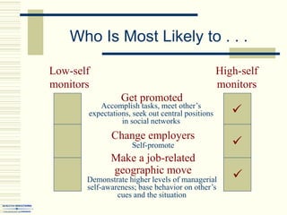 Who Is Most Likely to . . .
Low-self
monitors
High-self
monitors
Get promoted
Change employers
Make a job-related
geographic move

Accomplish tasks, meet other’s
expectations, seek out central positions
in social networks

Self-promote

Demonstrate higher levels of managerial
self-awareness; base behavior on other’s
cues and the situation
 