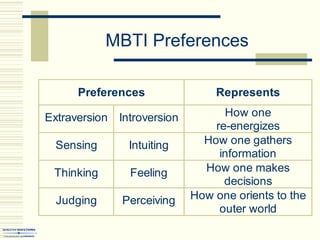 MBTI Preferences
Preferences Represents
Extraversion Introversion How one
re-energizes
Sensing Intuiting How one gathers
information
Thinking Feeling How one makes
decisions
Judging Perceiving How one orients to the
outer world
 