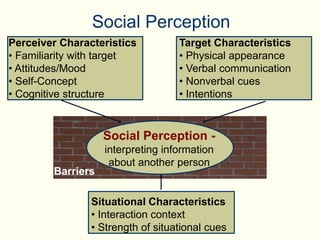 Social Perception -
interpreting information
about another person
Social Perception
Perceiver Characteristics
• Familiarity with target
• Attitudes/Mood
• Self-Concept
• Cognitive structure
Target Characteristics
• Physical appearance
• Verbal communication
• Nonverbal cues
• Intentions
Situational Characteristics
• Interaction context
• Strength of situational cues
Barriers
 