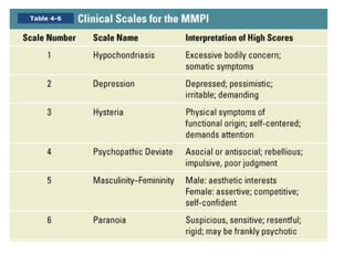 MMPI
Table 4-6
 