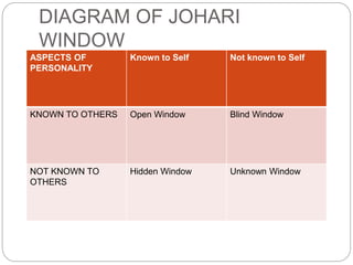 DIAGRAM OF JOHARI
WINDOW
ASPECTS OF
PERSONALITY
Known to Self Not known to Self
KNOWN TO OTHERS Open Window Blind Window
NOT KNOWN TO
OTHERS
Hidden Window Unknown Window
 