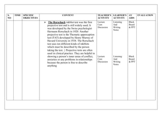 S.
NO
TIME SPECIFIC
OBJECTIVES
CONTENT TEACHER’S
ACTIVITY
LEARNER’S
ACTIVITY
AV
AIDS
EVALUATION
 The Rorschach inkblot test was the first
projective test and is still widely used. It
was developed by the Swiss psychologist
Hermann Rorschach in 1920. Another
projective test is the Thematic apperception
test (TAT) developed by Henry Murray of
Havard University in 1938. The Rorschach
test uses ten different kinds of inkblots
which must be described by the person
taking the test.  Projective tests are often
used in clinical practice. They are helpful in
showing a person’s inner areas of conflict,
anxieties or any problems in relationships
because the person is free to describe
anything
Lecture
Cum
Discussion
Lecture
Cum
Discussion
Listening
And
Writing
Notes
Listening
And
Writing
Notes
Black
Board
& PPT
Black
Board
& PPT
 