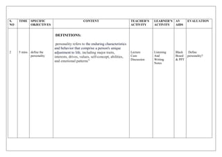 S.
NO
TIME SPECIFIC
OBJECTIVES
CONTENT TEACHER’S
ACTIVITY
LEARNER’S
ACTIVITY
AV
AIDS
EVALUATION
2 5 mins define the
personality

DEFINITIONS:
 personality refers to the enduring characteristics
and behavior that comprise a person's unique
adjustment to life, including major traits,
interests, drives, values, self-concept, abilities,
and emotional patterns”
Lecture
Cum
Discussion
Listening
And
Writing
Notes
Black
Board
& PPT
Define
personality?
 