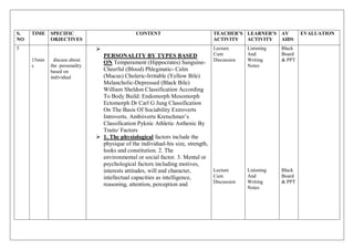 S.
NO
TIME SPECIFIC
OBJECTIVES
CONTENT TEACHER’S
ACTIVITY
LEARNER’S
ACTIVITY
AV
AIDS
EVALUATION
5
15min
s
discuss about
the personality
based on
individual

PERSONALITY BY TYPES BASED
ON Temperament (Hippocrates) Sanguine-
Cheerful (Blood) Phlegmatic- Calm
(Mucus) Choleric-Irritable (Yellow Bile)
Melancholic-Depressed (Black Bile)
William Sheldon Classification According
To Body Build: Endomorph Mesomorph
Ectomorph Dr Carl G Jung Classification
On The Basis Of Sociability Extroverts
Introverts. Ambiiverts Kretschmer’s
Classification Pyknic Athletic Asthenic By
Traits/ Factors
 1. The physiological factors include the
physique of the individual-his size, strength,
looks and constitution. 2. The
environmental or social factor. 3. Mental or
psychological factors including motives,
interests attitudes, will and character,
intellectual capacities as intelligence,
reasoning, attention, perception and
Lecture
Cum
Discussion
Lecture
Cum
Discussion
Listening
And
Writing
Notes
Listening
And
Writing
Notes
Black
Board
& PPT
Black
Board
& PPT
 