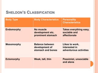 SHELDON’S CLASSIFICATION
Body Type Body Characteristics Personality
Characteristics
Endomorphy No muscle
development etc.
prominent stomach
Takes everything easy,
sociable and
affectionate
Mesomorphy Balance between
development of
stomach and bones
Likes to work,
interested in
adventurous activities
Ectomorphy Weak, tall, thin Pessimist, unsociable
and alone
 