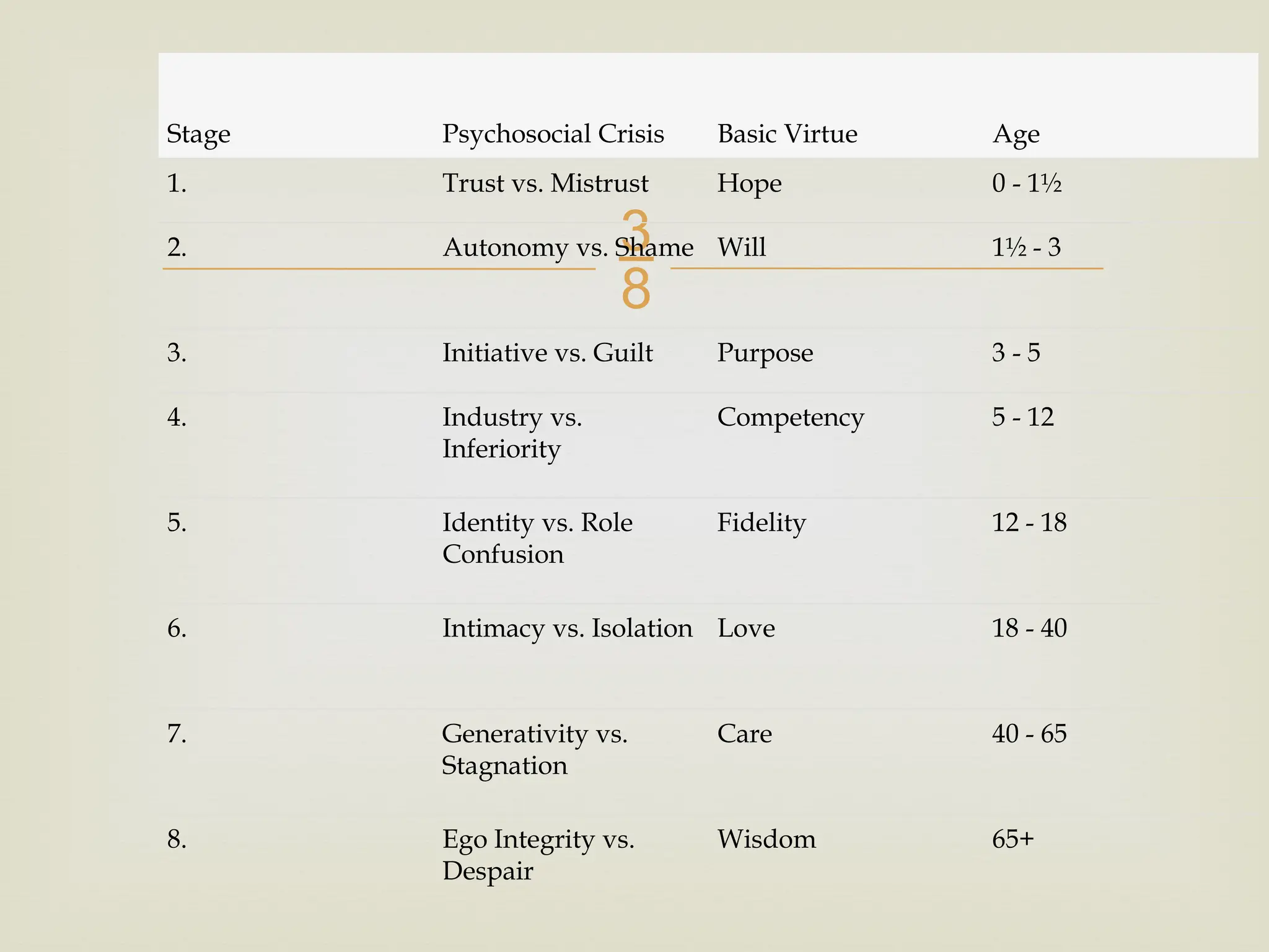 
Stage Psychosocial Crisis Basic Virtue Age
1. Trust vs. Mistrust Hope 0 - 1½
2. Autonomy vs. Shame Will 1½ - 3
3. Initiative vs. Guilt Purpose 3 - 5
4. Industry vs.
Inferiority
Competency 5 - 12
5. Identity vs. Role
Confusion
Fidelity 12 - 18
6. Intimacy vs. Isolation Love 18 - 40
7. Generativity vs.
Stagnation
Care 40 - 65
8. Ego Integrity vs.
Despair
Wisdom 65+
 