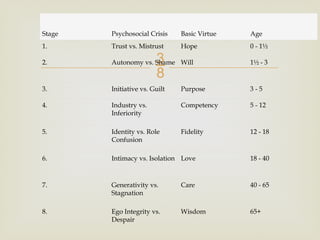 
Stage Psychosocial Crisis Basic Virtue Age
1. Trust vs. Mistrust Hope 0 - 1½
2. Autonomy vs. Shame Will 1½ - 3
3. Initiative vs. Guilt Purpose 3 - 5
4. Industry vs.
Inferiority
Competency 5 - 12
5. Identity vs. Role
Confusion
Fidelity 12 - 18
6. Intimacy vs. Isolation Love 18 - 40
7. Generativity vs.
Stagnation
Care 40 - 65
8. Ego Integrity vs.
Despair
Wisdom 65+
 