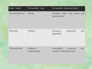 Personality Development, types, strategies ect. | PPT
