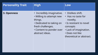 Personality Trait High Low
3. Openness • Incredibly imaginative.
• Willing to attempt new
things.
• Dedicated to taking on
fresh challenges.
• Content to ponder over
abstract ideas.
• Dislikes shift.
• Has no taste for
novelty.
• Is resistant to novel
concepts
• Lack of imagination.
• Does not like
theoretical or abstract.
 