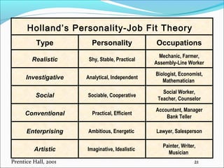 Holland’s Personality-Job Fit Theory 
Type Personality Occupations 
Realistic 
Investigative 
Social 
Conventional 
Enterprising 
Artistic 
Shy, Stable, Practical 
Analytical, Independent 
Sociable, Cooperative 
Practical, Efficient 
Ambitious, Energetic 
Imaginative, Idealistic 
Mechanic, Farmer, 
Assembly-Line Worker 
Biologist, Economist, 
Mathematician 
Social Worker, 
Teacher, Counselor 
Accountant, Manager 
Bank Teller 
Lawyer, Salesperson 
Painter, Writer, 
Musician 
Prentice Hall, 2001 21 
 