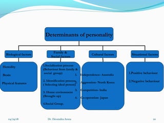 Determinants of personality
Biological factors
Family &
Social factors
Cultural factors Situational factors
Heredity
Brain
Physical features
1.Socialisation process
(Behaviour from family &
social group)
2. Identification process
( Selecting ideal person)
3. Home environment
(Brought up)
4.Social Group.
1. Independence- Australia
2. Aggression- North Korea
3. Competition- India
4. Co-operation- Japan
1.Positive behaviour
2.Negative behaviour
04/29/18 Dr. Devendra Arora 20
 