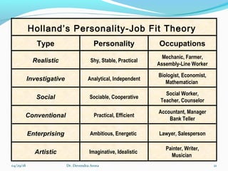04/29/18 21
Holland’s Personality-Job Fit Theory
Type Personality Occupations
Realistic
Investigative
Social
Conventional
Enterprising
Artistic
Shy, Stable, Practical
Analytical, Independent
Sociable, Cooperative
Practical, Efficient
Ambitious, Energetic
Imaginative, Idealistic
Mechanic, Farmer,
Assembly-Line Worker
Biologist, Economist,
Mathematician
Social Worker,
Teacher, Counselor
Accountant, Manager
Bank Teller
Lawyer, Salesperson
Painter, Writer,
Musician
Dr. Devendra Arora
 