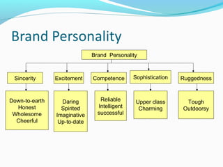 Brand Personality
Sincerity
Down-to-earth
Honest
Wholesome
Cheerful
Excitement
Daring
Spirited
Imaginative
Up-to-date
Competence
Reliable
Intelligent
successful
Sophistication
Upper class
Charming
Ruggedness
Tough
Outdoorsy
 