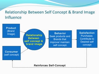 Product
(Brand
Image)
Consumer
(self concept)
Relationship
Between
self concept &
brand image
Behavior
Seek products and
Brands that
improve/ maintain
self concept.
Satisfaction
Purchases
Contribute to
Desired self
concept
Reinforces Self-Concept
 