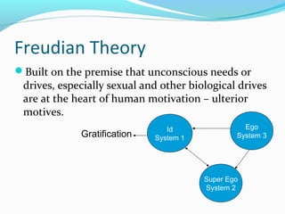 Freudian Theory
Built on the premise that unconscious needs or
drives, especially sexual and other biological drives
are at the heart of human motivation – ulterior
motives.
Id
System 1
Ego
System 3
Super Ego
System 2
Gratification
 