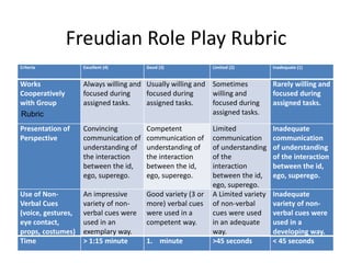 Freudian Role Play Rubric
Criteria Excellent (4) Good (3) Limited (2) Inadequate (1)
Works
Cooperatively
with Group
Always willing and
focused during
assigned tasks.
Usually willing and
focused during
assigned tasks.
Sometimes
willing and
focused during
assigned tasks.
Rarely willing and
focused during
assigned tasks.
Presentation of
Perspective
Convincing
communication of
understanding of
the interaction
between the id,
ego, superego.
Competent
communication of
understanding of
the interaction
between the id,
ego, superego.
Limited
communication
of understanding
of the
interaction
between the id,
ego, superego.
Inadequate
communication
of understanding
of the interaction
between the id,
ego, superego.
Use of Non-
Verbal Cues
(voice, gestures,
eye contact,
props, costumes)
An impressive
variety of non-
verbal cues were
used in an
exemplary way.
Good variety (3 or
more) verbal cues
were used in a
competent way.
A Limited variety
of non-verbal
cues were used
in an adequate
way.
Inadequate
variety of non-
verbal cues were
used in a
developing way.
Time > 1:15 minute 1. minute >45 seconds < 45 seconds
Rubric
 