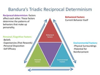 Reciprocal Determinism
Environmental Factors:
-Physical Surroundings
-Potential for
Reinforcement
Personal /Cognitive Factors:
-Beliefs
-Expectancies (Past Rewards)
-Personal Disposition
-Self Efficacy
Behavioral Factors:
Current Behavior Itself
Reciprocal determinism: factors
affect each other. These factors
determine the patterns of
behaviors that make up
personality.
 