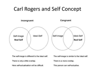 Carl Rogers and Self Concept
Real Self Real Self
 