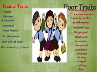 Positive Traits Poor Traits
Poor in communication
disorganized
disconnected
lazy
arrogant
absenteeism
cheating
vandalism
Poor academicperformance
talkativeness
Droppingout
Inferioritycomplex
quarrelsomeness
bullying
Boredomin class
Activeness
Participative
Cooperative
Gender Sensitive
Good academic performance
Withhighself-esteem
Sociallyassociated
Awaress
 