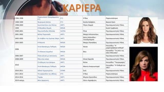 ΚΑΡΙΕΡΑ
1996-1998
Παρουσίαση Προγράμματος
ΕΤ1
ΕΤ1 Η Ίδια Παρουσιάστρια
1998-1999 Νυχτερινό Δελτίο ΕΤ1 Κούλα Καλφάτη Βασικό Καστ
1998-2000 Κωνσταντίνου και Ελένης ANT1 Πέγκυ Καρρά Πρωταγωνιστικός Ρόλος
1999 Ο Μεγάλος Θυμός MEGA Guest Εμφάνιση
2000-2001 Πρωτοσέλιδος Μπελάς ALPHA Ρένα Πρωταγωνιστικός Ρόλος
2001-2002 Βότκα Πορτοκάλι ANT1 Μαίρη Κολιοπούλου Πρωταγωνιστικός Ρόλος
2002-2003 Οι Στάβλοι της Εριέτας Ζαΐμη ANT1
Καίτη Κολεσίδου -
Γκιούλμπαμπα
Πρωταγωνιστικός Ρόλος
2003-2005 Η Νταντά MEGA Μαίρη Παπαδάκη Πρωταγωνιστικός Ρόλος
2006
Επτά Θανάσιμες Πεθερές MEGA Νίτσα
Επεισόδιο: "Η
μηχανοράφτρα πεθερά"
Το Κόκκινο Δωμάτιο MEGA Βίκυ
Επεισόδιο: "Το σπίτι της
οδού Μπενάκη"
2006-2007 Πόσο γλυκά με σκοτώνεις ΑΝΤ1 Πρωταγωνιστικός Ρόλος
2008-2009 Όλα στον αέρα MEGA Σόνια Καρυδά Πρωταγωνιστικός Ρόλος
2010
Ο πόλεμος των άστρων ANT1 Ντίνα Επεισόδιο: "Ταυρομαχίες"
Επτά Θανάσιμες Πεθερές MEGA Μαντώ Αναγνωσταρά
Επεισόδιο: "Η Πεθερά του
1821"
2010-2011 Αλλού ξημερωμένοι ΣΙΓΜΑ Ζωή Πρωταγωνιστικός Ρόλος
2011-2012 Τα τραγούδια της οθόνης ΕΤ3 Η Ίδια Παρουσιάστρια
2014-2016 Ταμάμ ANT1 Μυρτώ Χρηστίδου Πρωταγωνιστικός Ρόλος
2019-ακόμη Μην ψαρώνεις ANT1 Σάντυ Αγραφιώτη Πρωταγωνιστικός Ρόλος
 