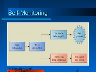 Self-Monitoring




© Copyright 2003,
                    16
 