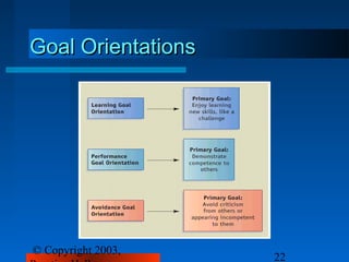 Goal Orientations




© Copyright 2003,
                    22
 