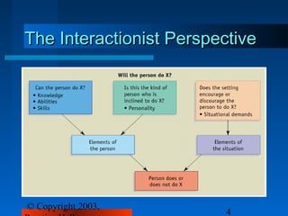 The Interactionist Perspective




© Copyright 2003,
                         4
 