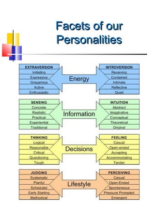 Facets of our
Personalities
 
