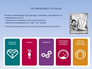 THE IMPORTANCE OF VALUES

•Provide understanding of the attitudes, motivation, and behaviors of
individuals and culture.
• Influence our perception of the world around us.
• Represent interpretations of “right” and “wrong”.
• Imply that some behaviors or outcomes are preferred over others.
 