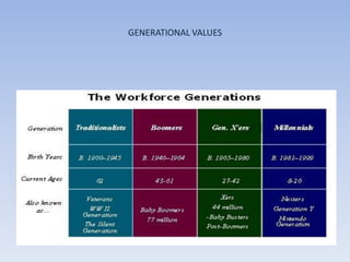 GENERATIONAL VALUES
 