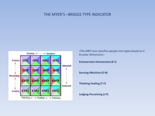 THE MYER’S –BRIGGS TYPE INDICATOR




                 •The MBTI test classifies people into types based on 4
                 bi-polar dimensions:-

                 Extraversion-Introversion (E-I)


                 Sensing-INtuition (S-N)


                 Thinking-Feeling (T-F)


                 Judging-Perceiving (J-P)
 