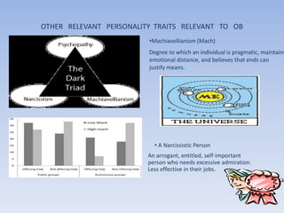 OTHER RELEVANT PERSONALITY TRAITS RELEVANT TO OB
                         •Machiavellianism (Mach)
                         Degree to which an individual is pragmatic, maintains
                         emotional distance, and believes that ends can
                         justify means.




                           • A Narcissistic Person
                         An arrogant, entitled, self-important
                         person who needs excessive admiration.
                         Less effective in their jobs.
 