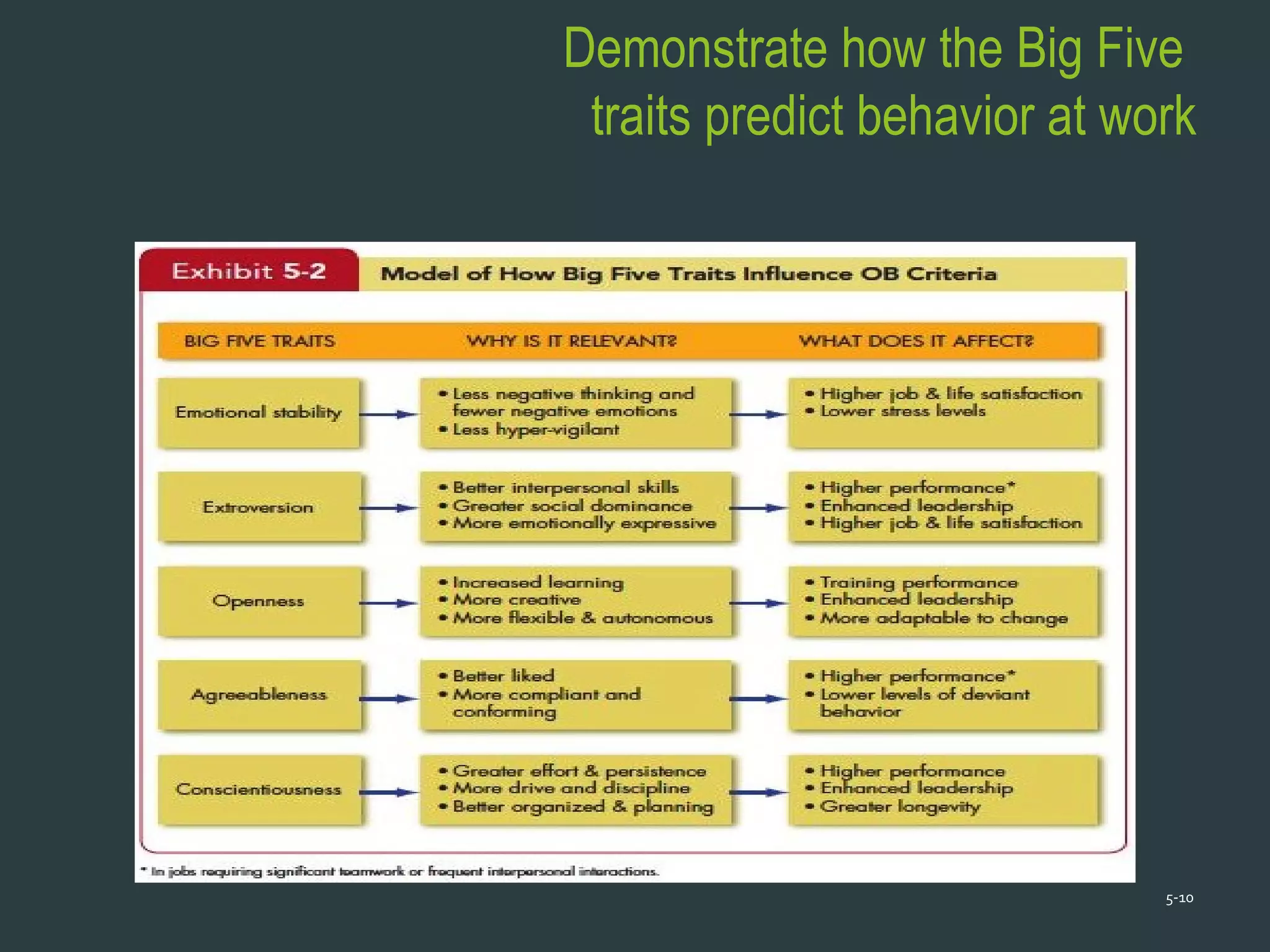 Demonstrate how the Big Five
traits predict behavior at work
5-10
 